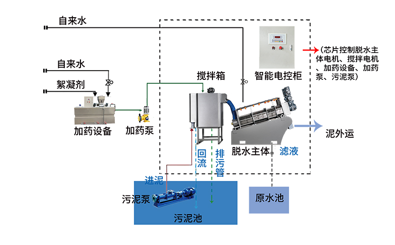 叠螺机三腔加药设备工作流程图