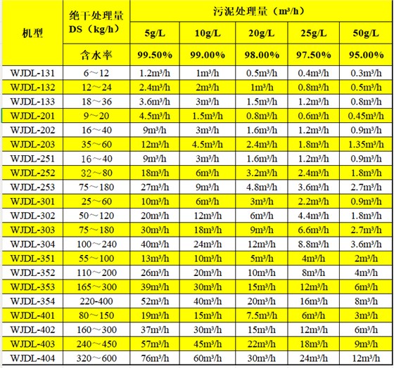 万洁环保叠螺机选型表 万洁环保叠螺机选型表
