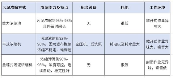 污泥浓缩机对比图 污泥浓缩机对比图