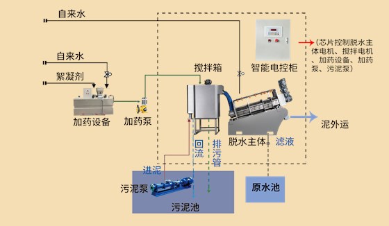 叠螺机工艺流程实景图 叠螺机工艺流程实景图