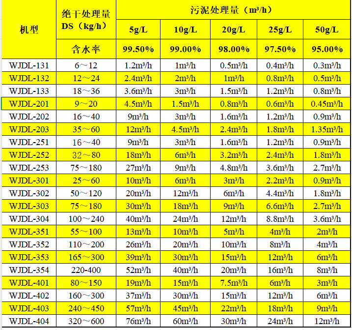 万洁环保叠螺机选型表 万洁环保叠螺机选型表