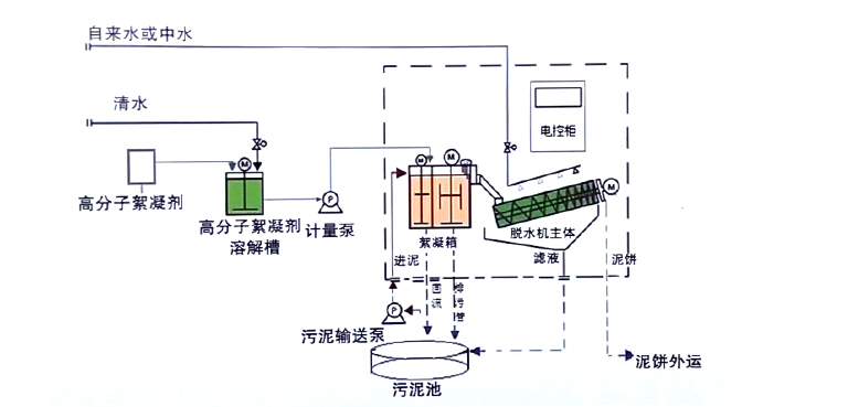 WJ叠螺式污泥脱水机工艺流程 WJ叠螺式污泥脱水机工艺流程