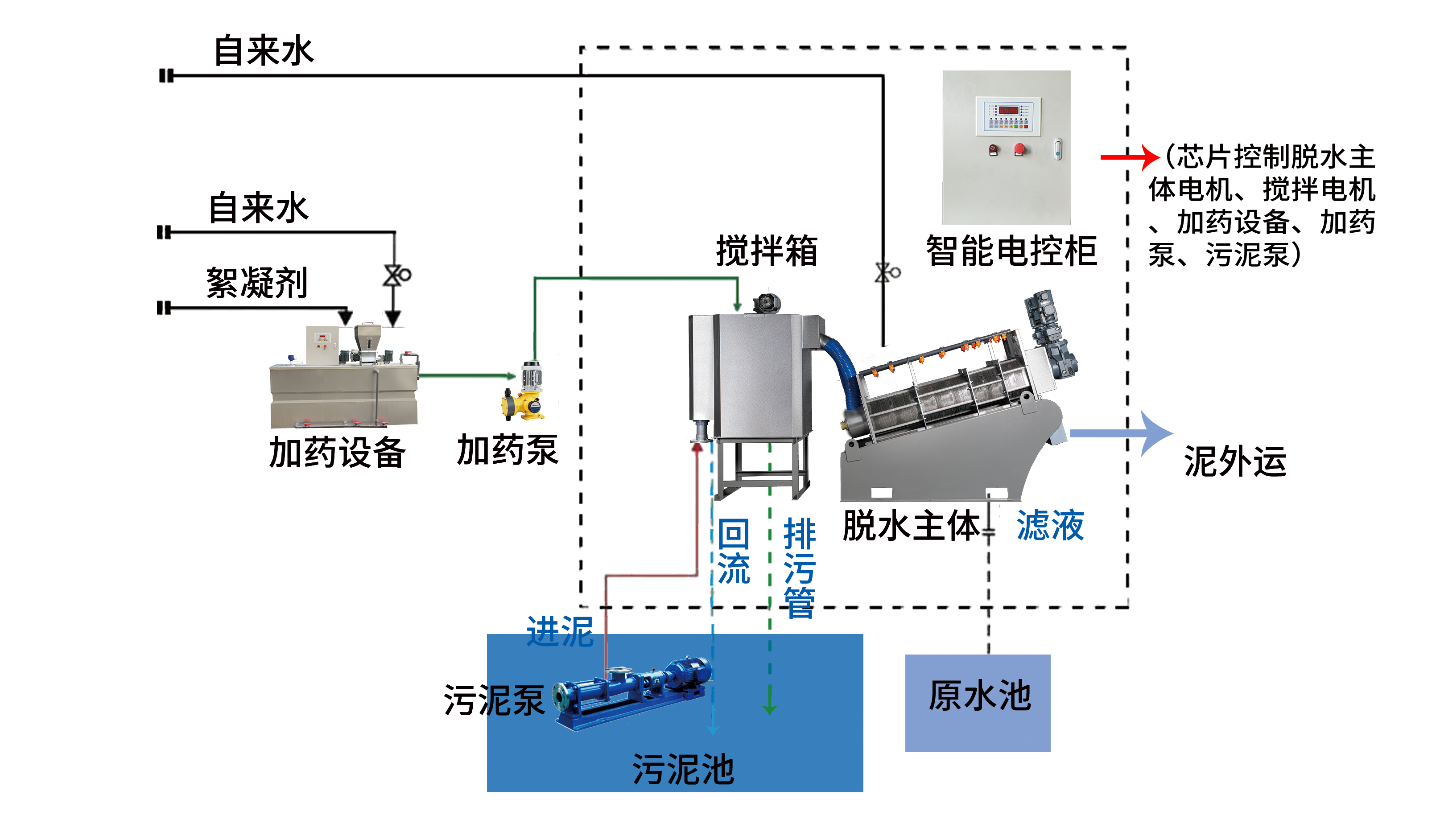 叠螺机工艺流程实景图 叠螺机工艺流程实景图